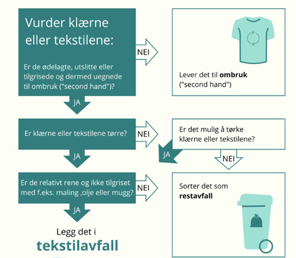 Krav til innsamling av tekstilavfall i Norge